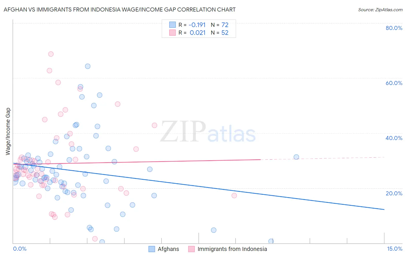 Afghan vs Immigrants from Indonesia Wage/Income Gap