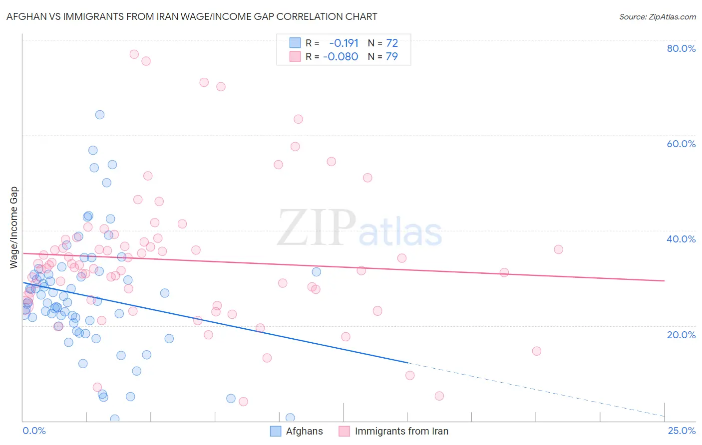 Afghan vs Immigrants from Iran Wage/Income Gap