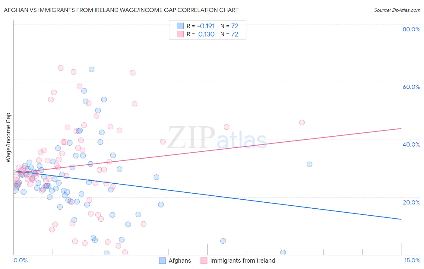 Afghan vs Immigrants from Ireland Wage/Income Gap
