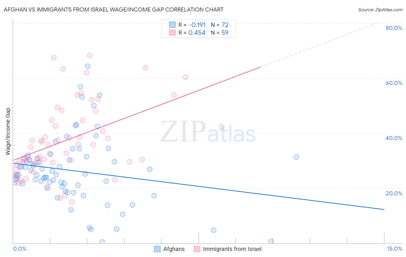 Afghan vs Immigrants from Israel Wage/Income Gap