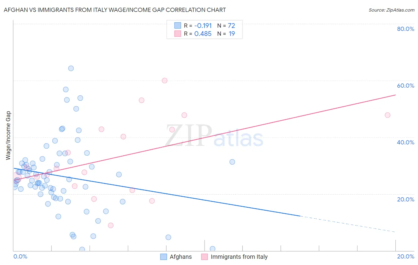 Afghan vs Immigrants from Italy Wage/Income Gap