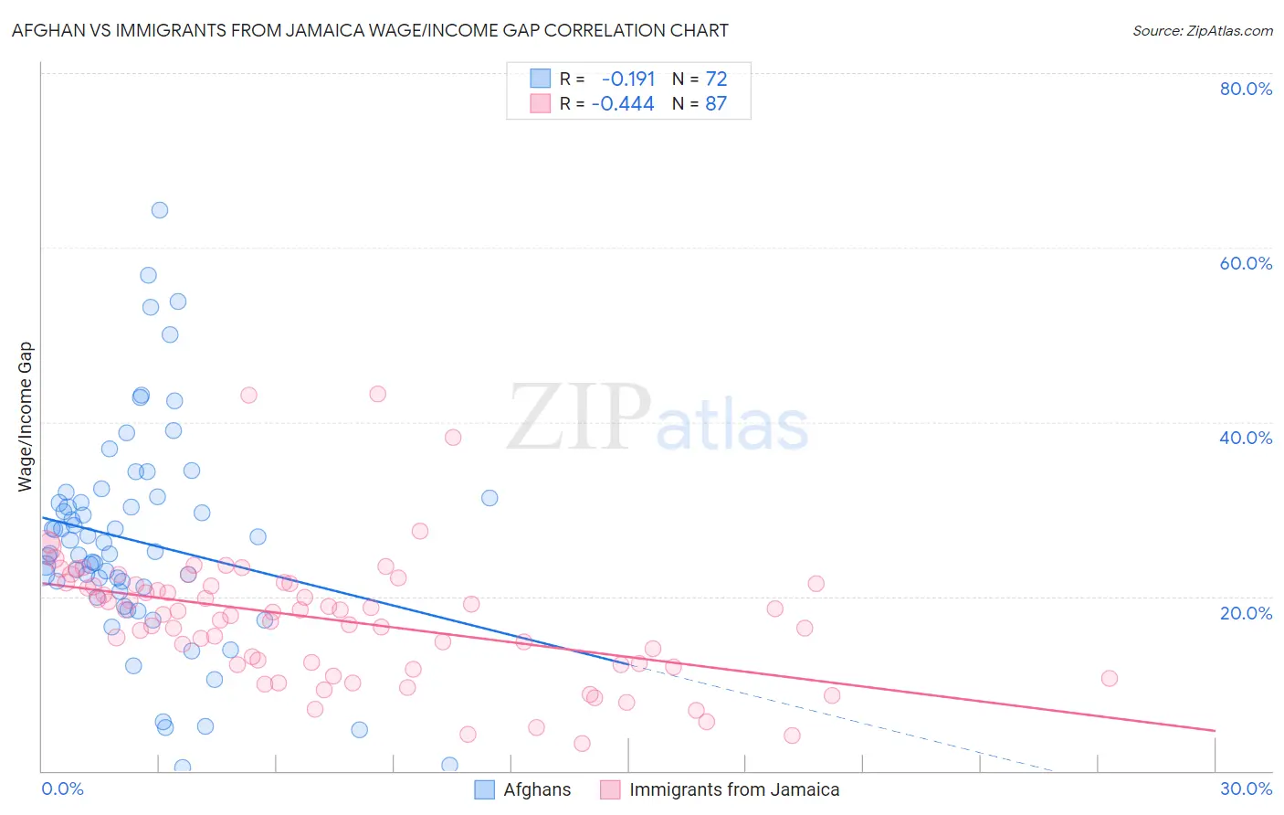 Afghan vs Immigrants from Jamaica Wage/Income Gap