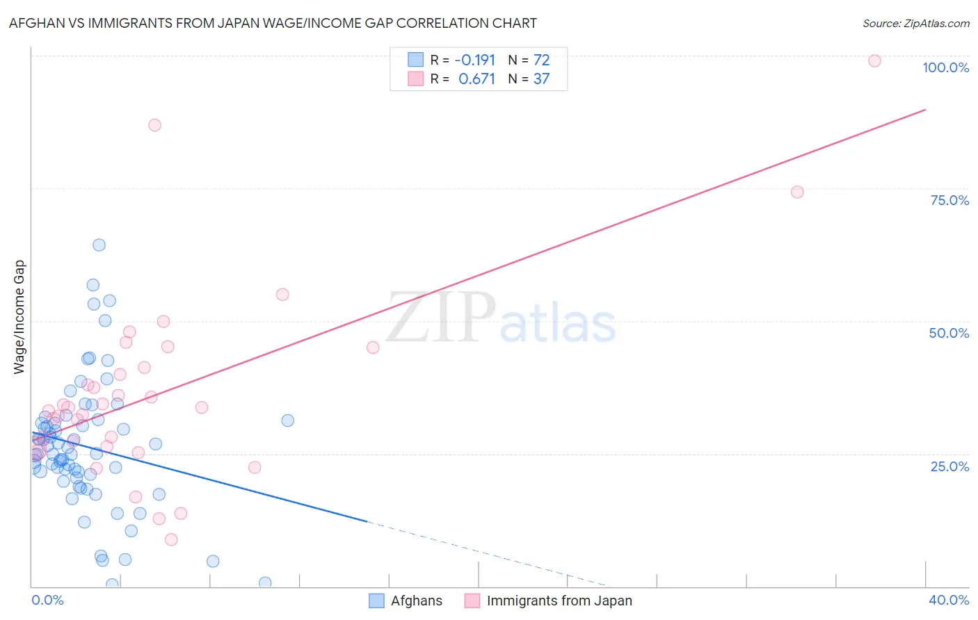 Afghan vs Immigrants from Japan Wage/Income Gap