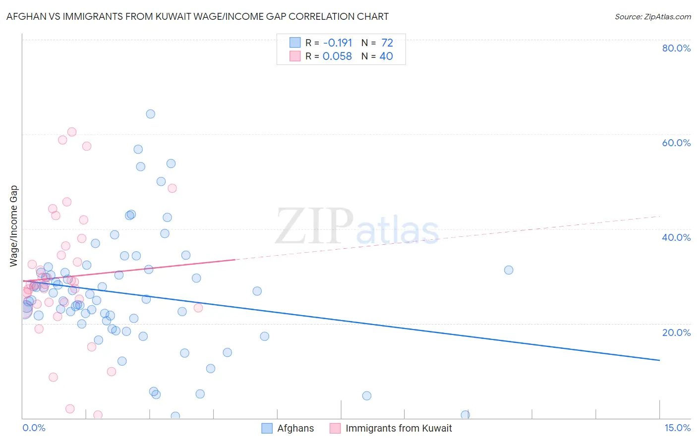 Afghan vs Immigrants from Kuwait Wage/Income Gap