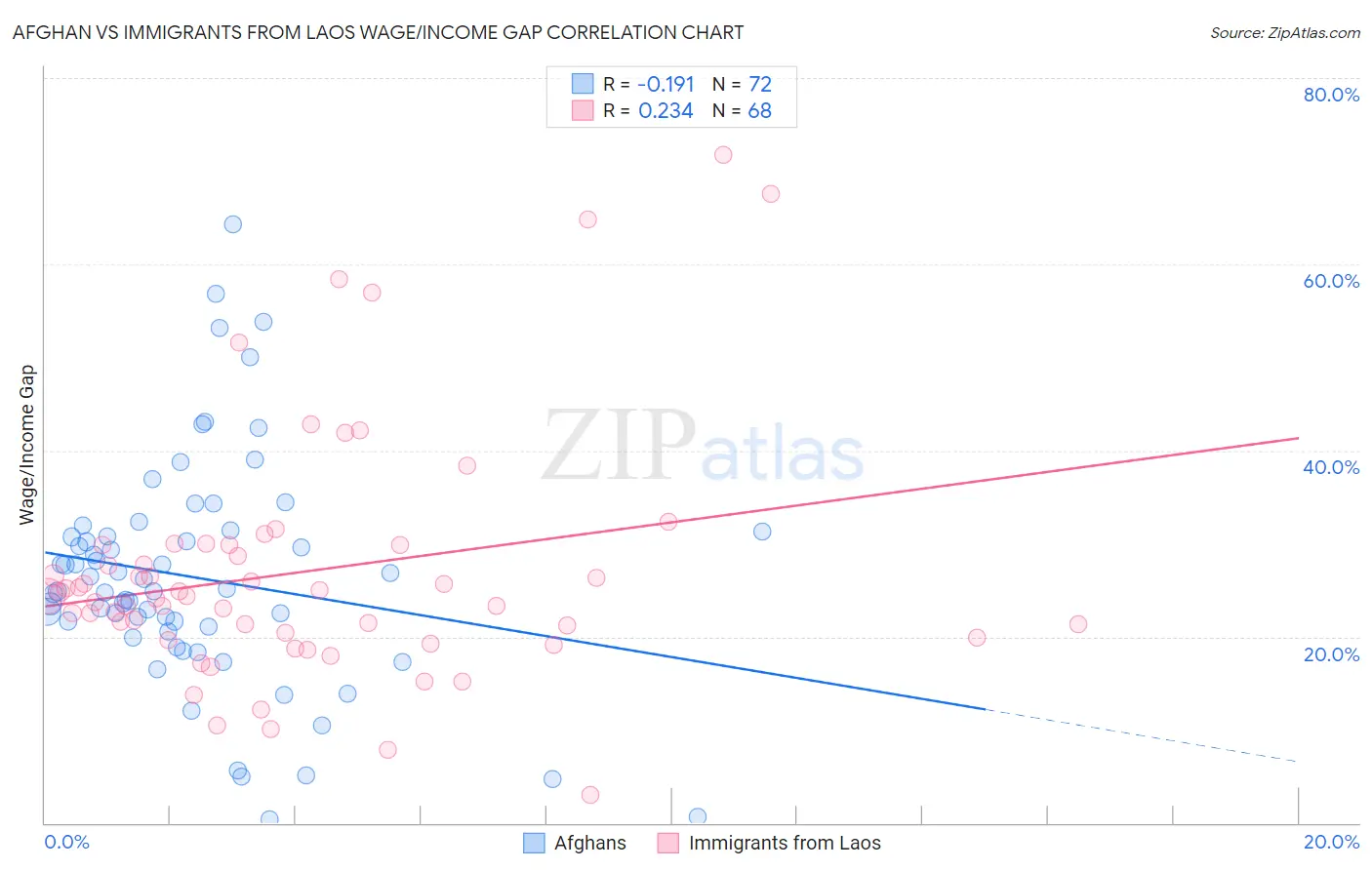 Afghan vs Immigrants from Laos Wage/Income Gap