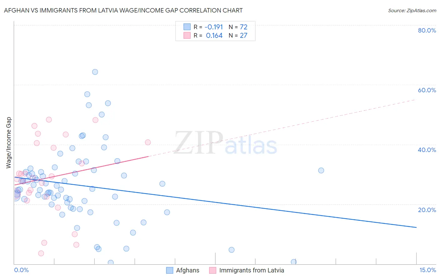Afghan vs Immigrants from Latvia Wage/Income Gap