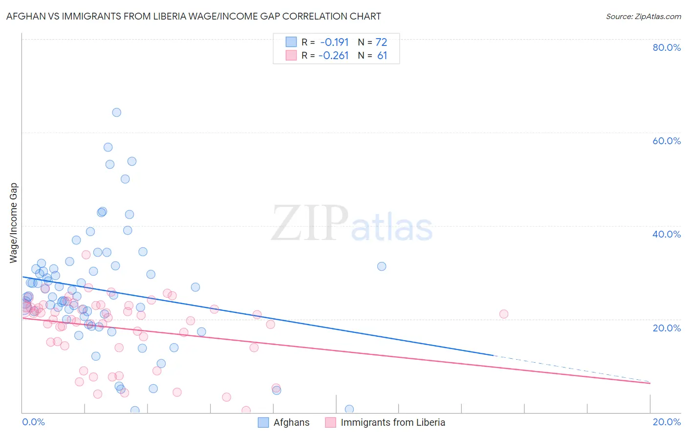 Afghan vs Immigrants from Liberia Wage/Income Gap