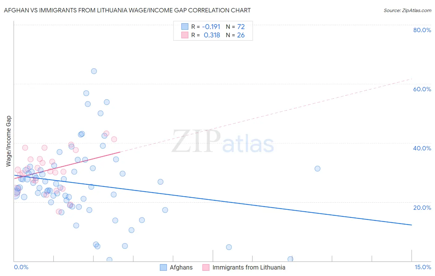 Afghan vs Immigrants from Lithuania Wage/Income Gap