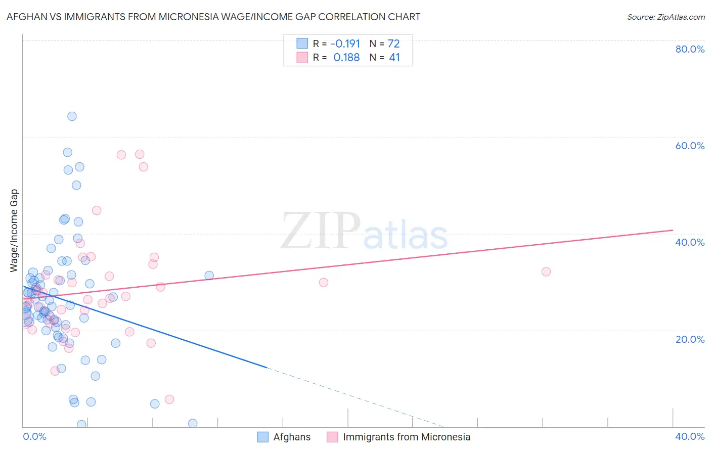 Afghan vs Immigrants from Micronesia Wage/Income Gap