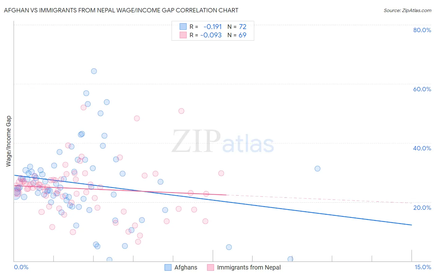 Afghan vs Immigrants from Nepal Wage/Income Gap