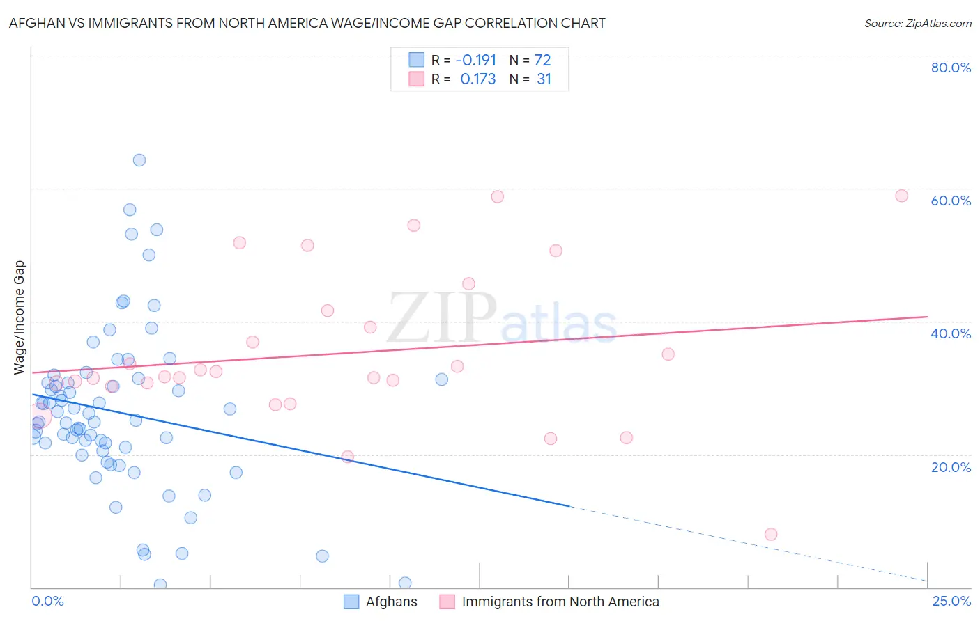 Afghan vs Immigrants from North America Wage/Income Gap