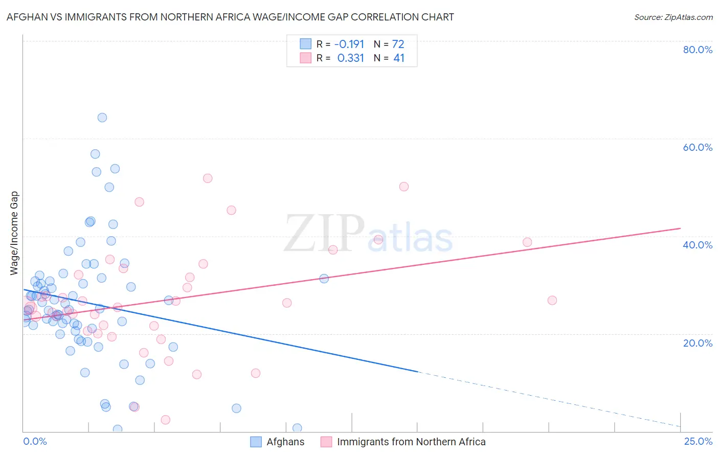Afghan vs Immigrants from Northern Africa Wage/Income Gap