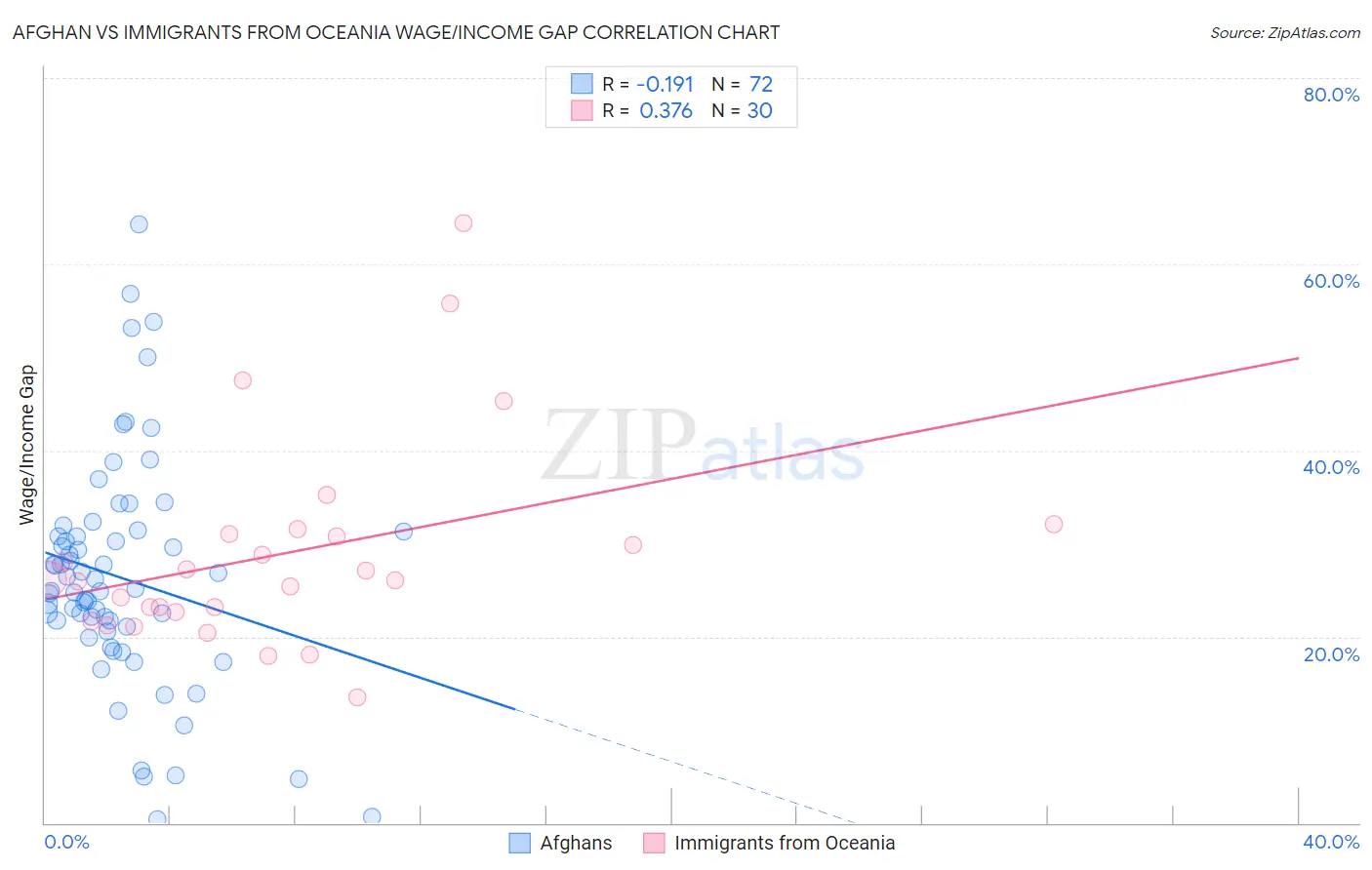 Afghan vs Immigrants from Oceania Wage/Income Gap