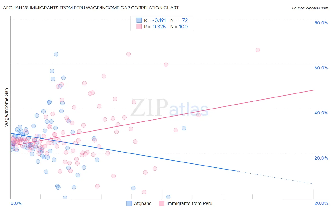 Afghan vs Immigrants from Peru Wage/Income Gap