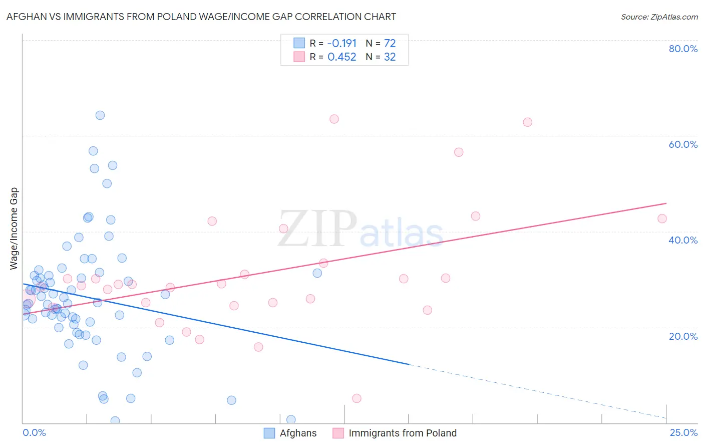 Afghan vs Immigrants from Poland Wage/Income Gap