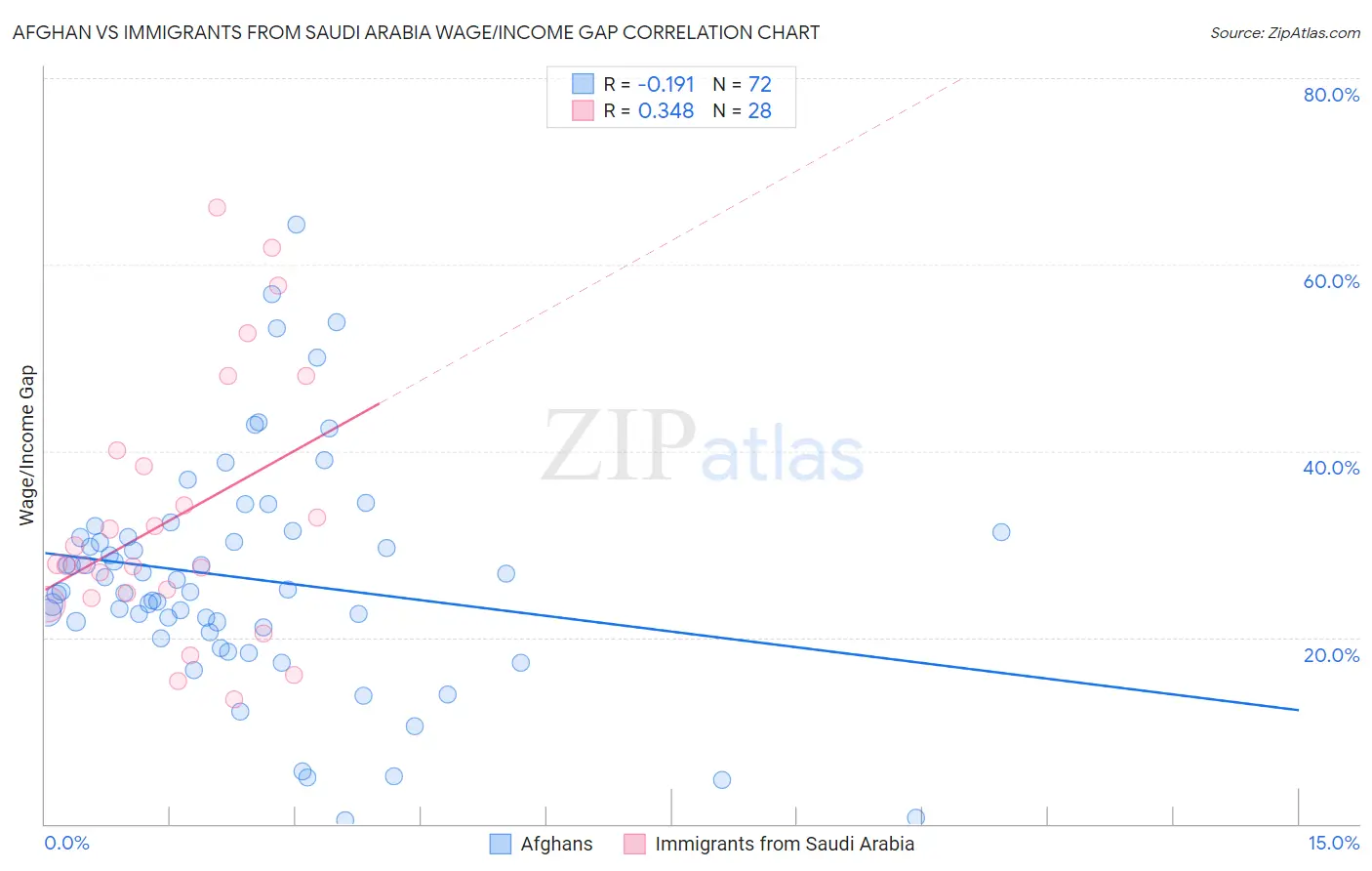 Afghan vs Immigrants from Saudi Arabia Wage/Income Gap