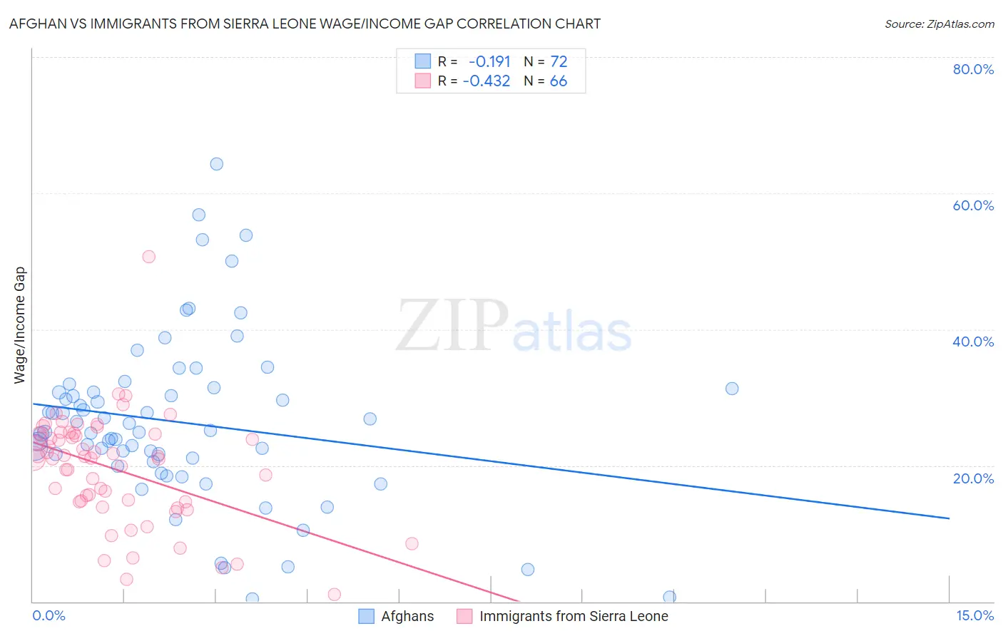 Afghan vs Immigrants from Sierra Leone Wage/Income Gap