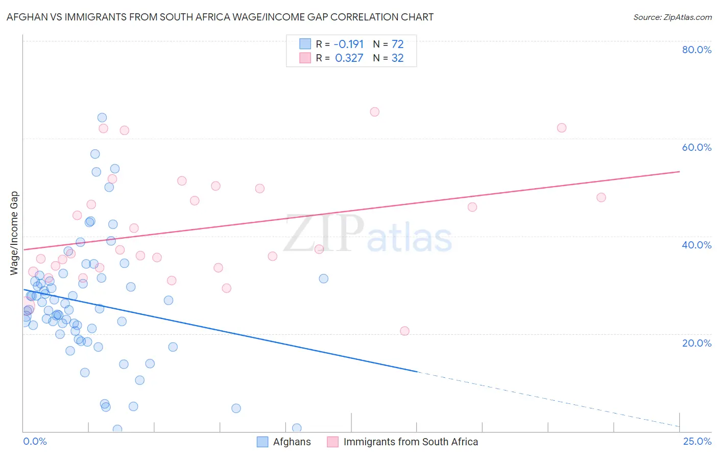 Afghan vs Immigrants from South Africa Wage/Income Gap