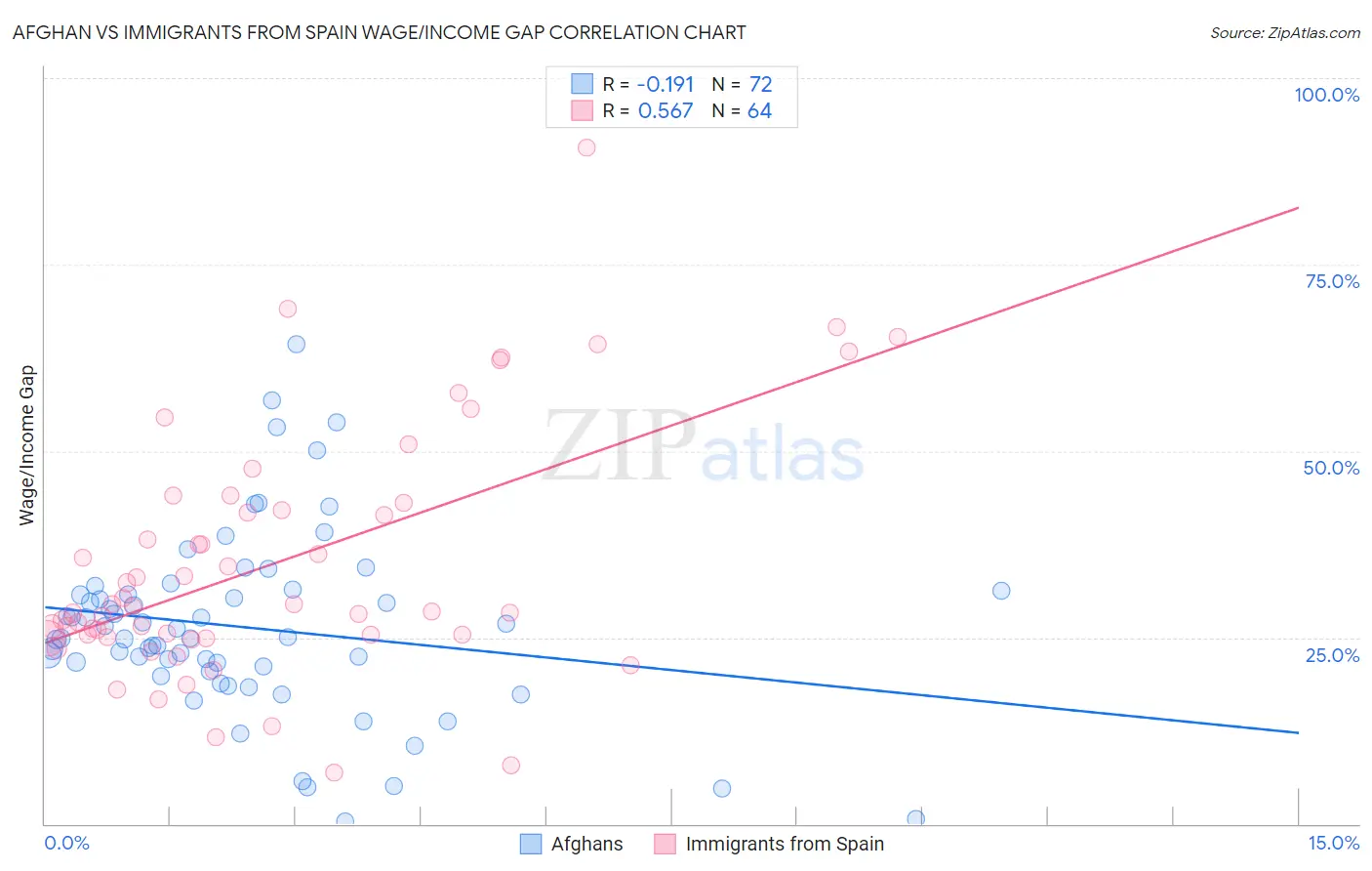 Afghan vs Immigrants from Spain Wage/Income Gap