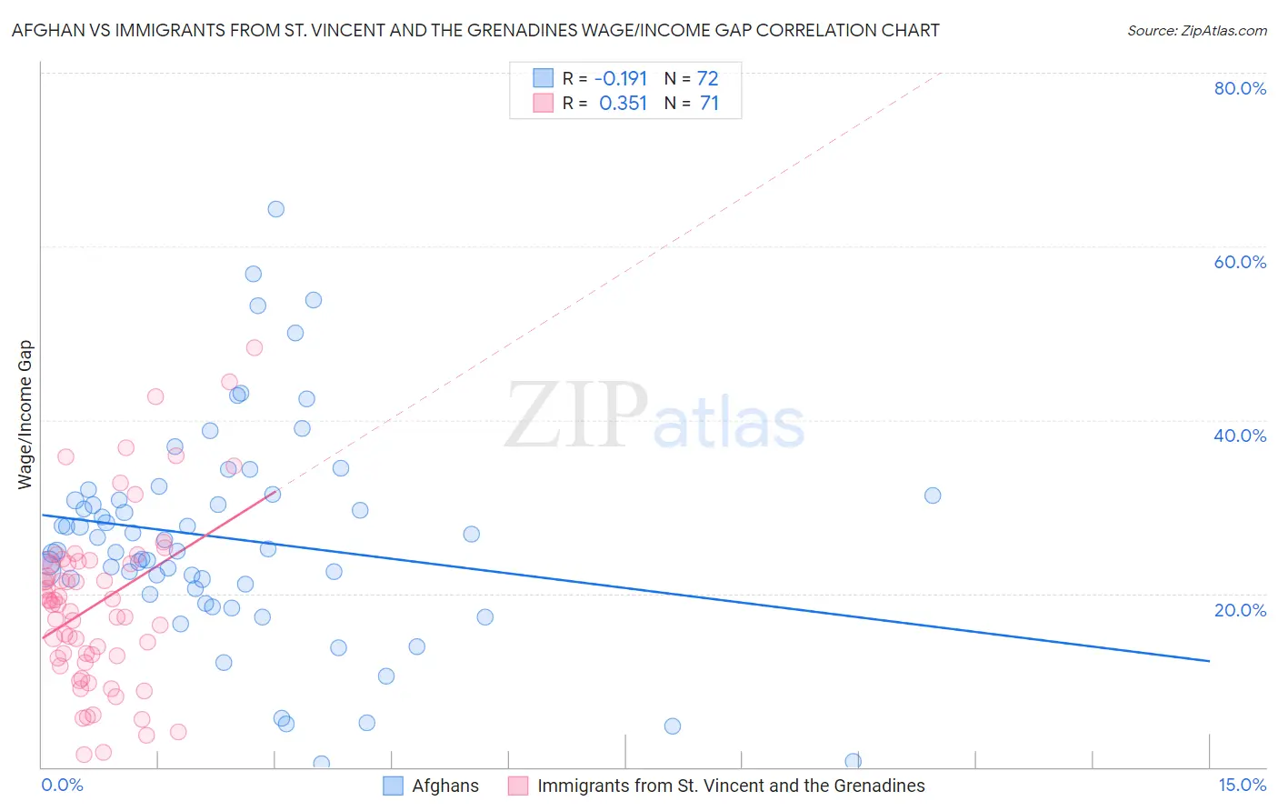 Afghan vs Immigrants from St. Vincent and the Grenadines Wage/Income Gap