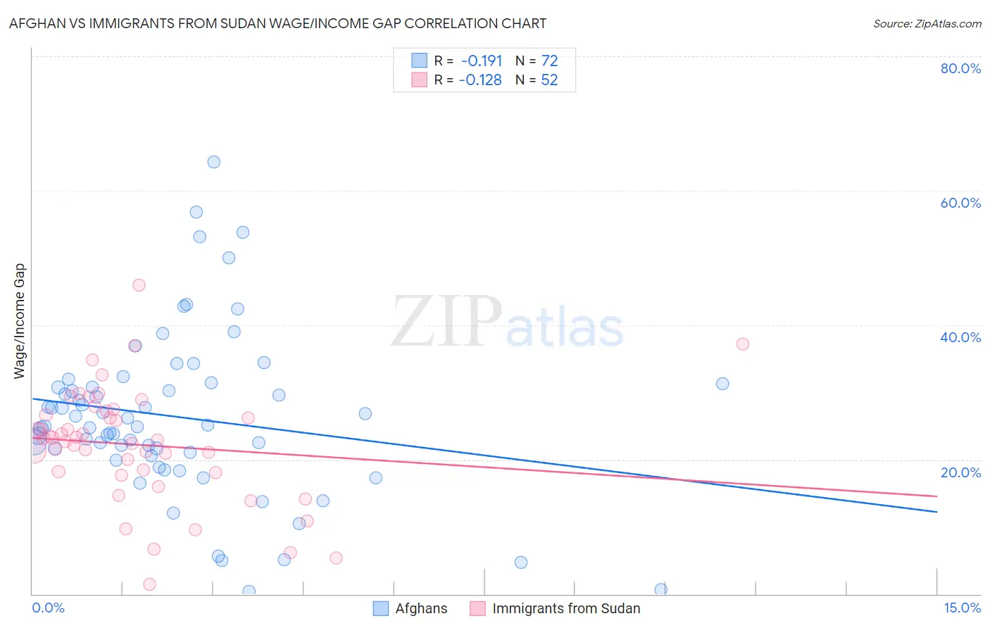 Afghan vs Immigrants from Sudan Wage/Income Gap