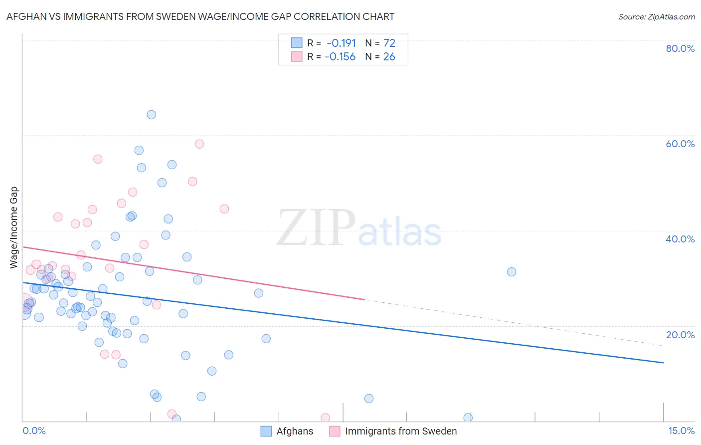 Afghan vs Immigrants from Sweden Wage/Income Gap