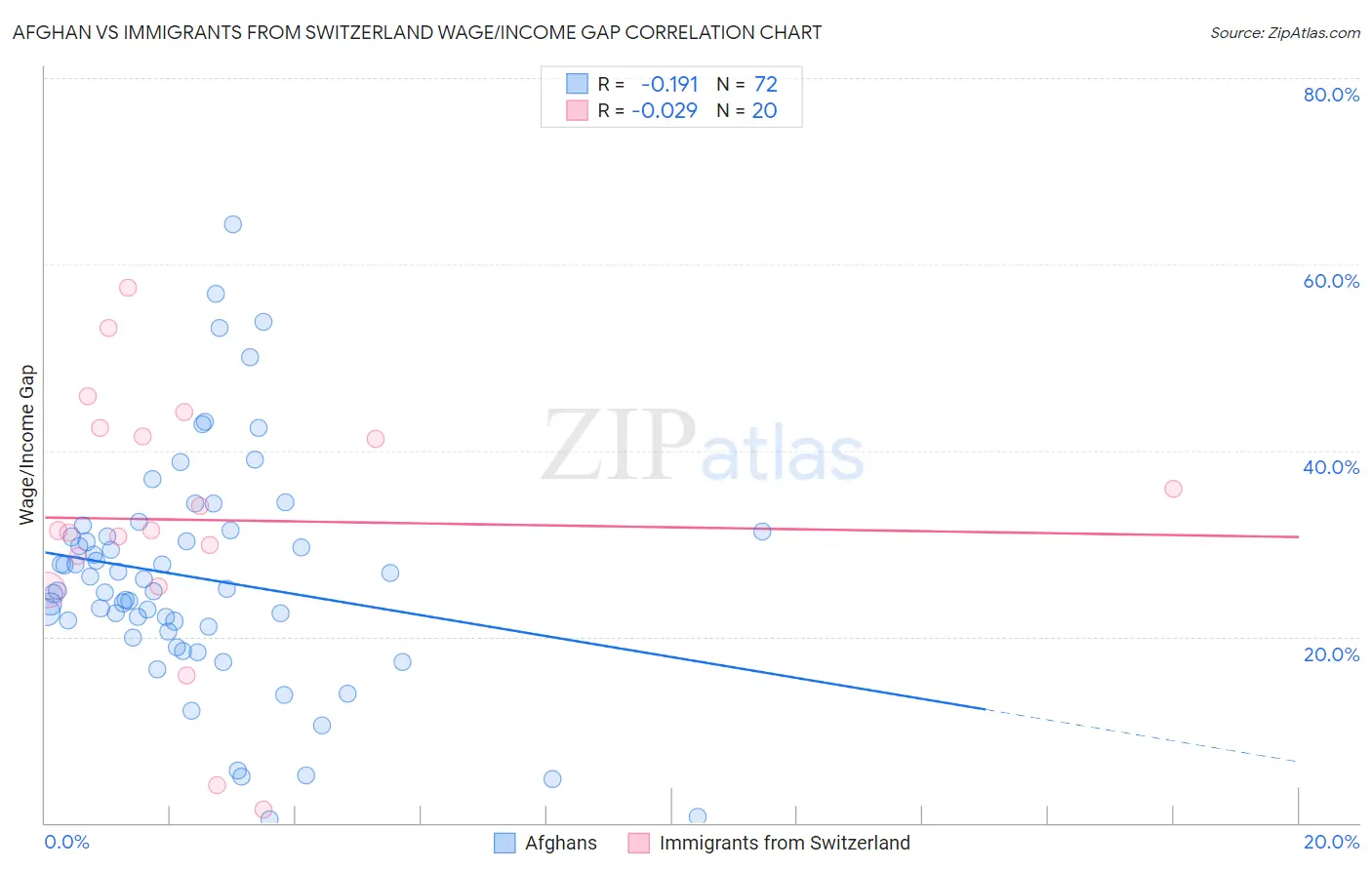 Afghan vs Immigrants from Switzerland Wage/Income Gap