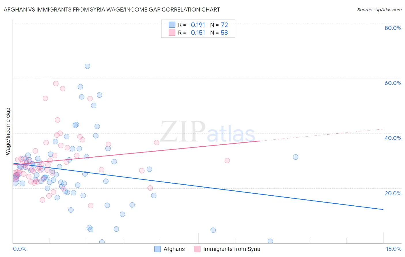 Afghan vs Immigrants from Syria Wage/Income Gap
