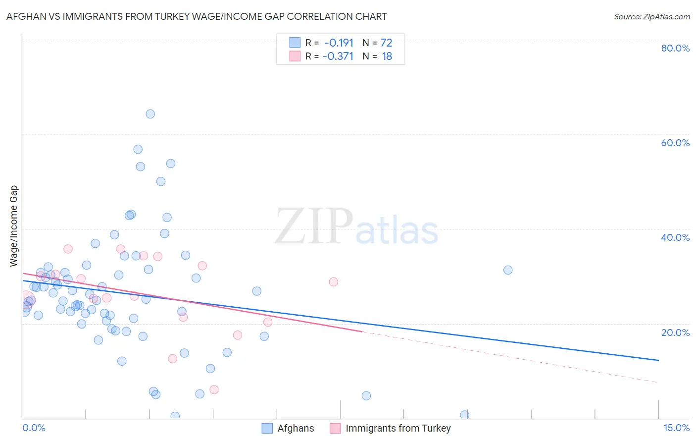 Afghan vs Immigrants from Turkey Wage/Income Gap