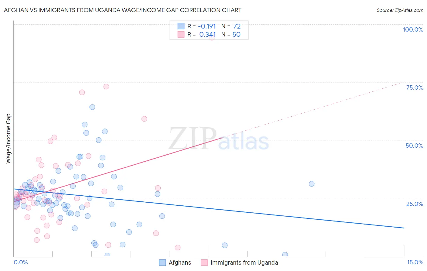 Afghan vs Immigrants from Uganda Wage/Income Gap