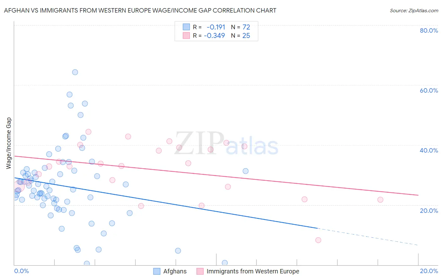 Afghan vs Immigrants from Western Europe Wage/Income Gap