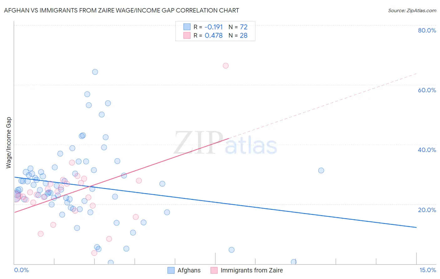 Afghan vs Immigrants from Zaire Wage/Income Gap