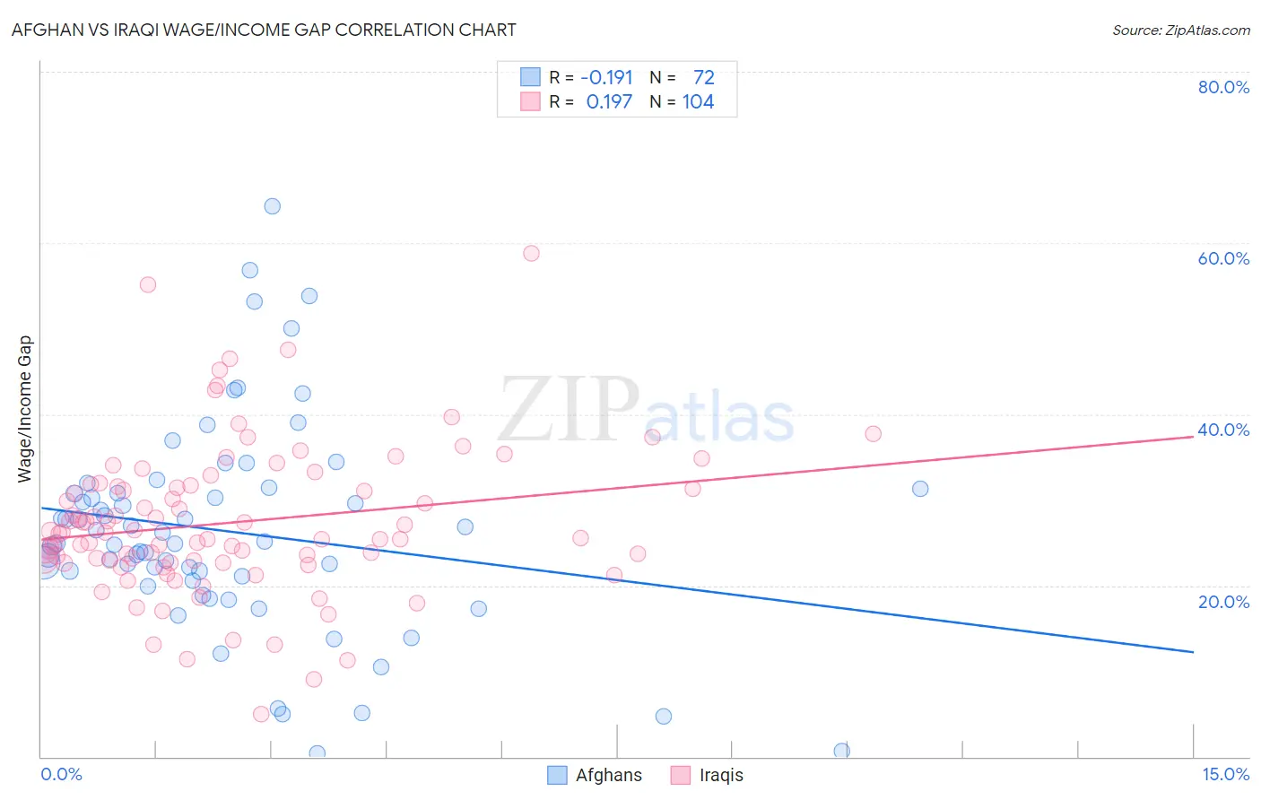 Afghan vs Iraqi Wage/Income Gap