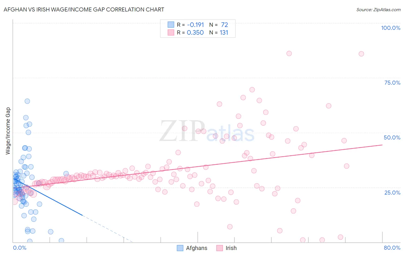 Afghan vs Irish Wage/Income Gap