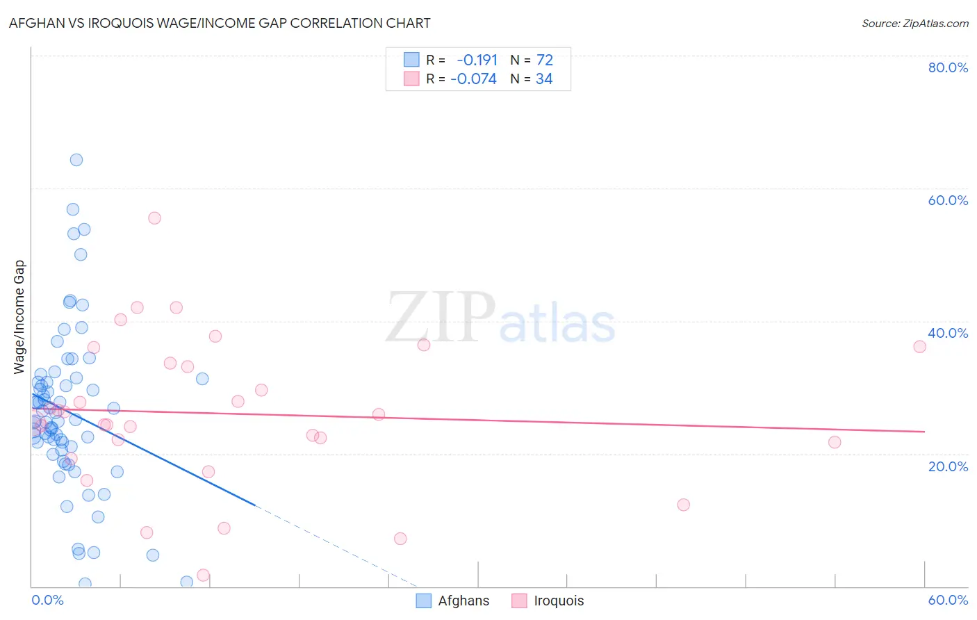 Afghan vs Iroquois Wage/Income Gap