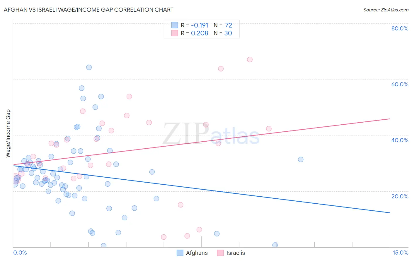 Afghan vs Israeli Wage/Income Gap