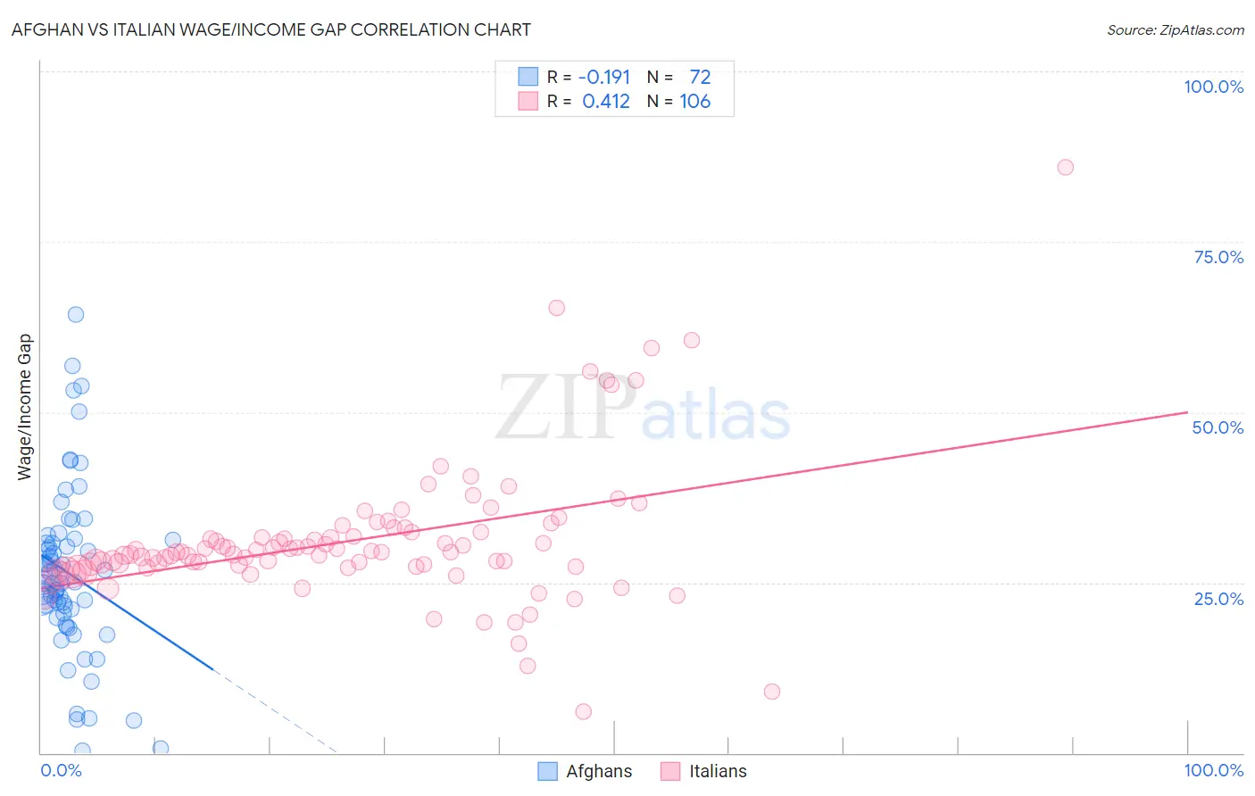 Afghan vs Italian Wage/Income Gap