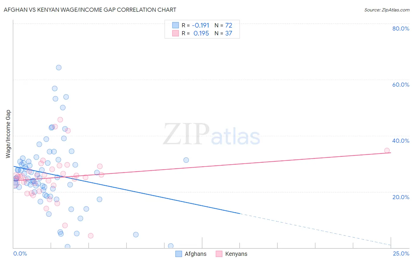 Afghan vs Kenyan Wage/Income Gap