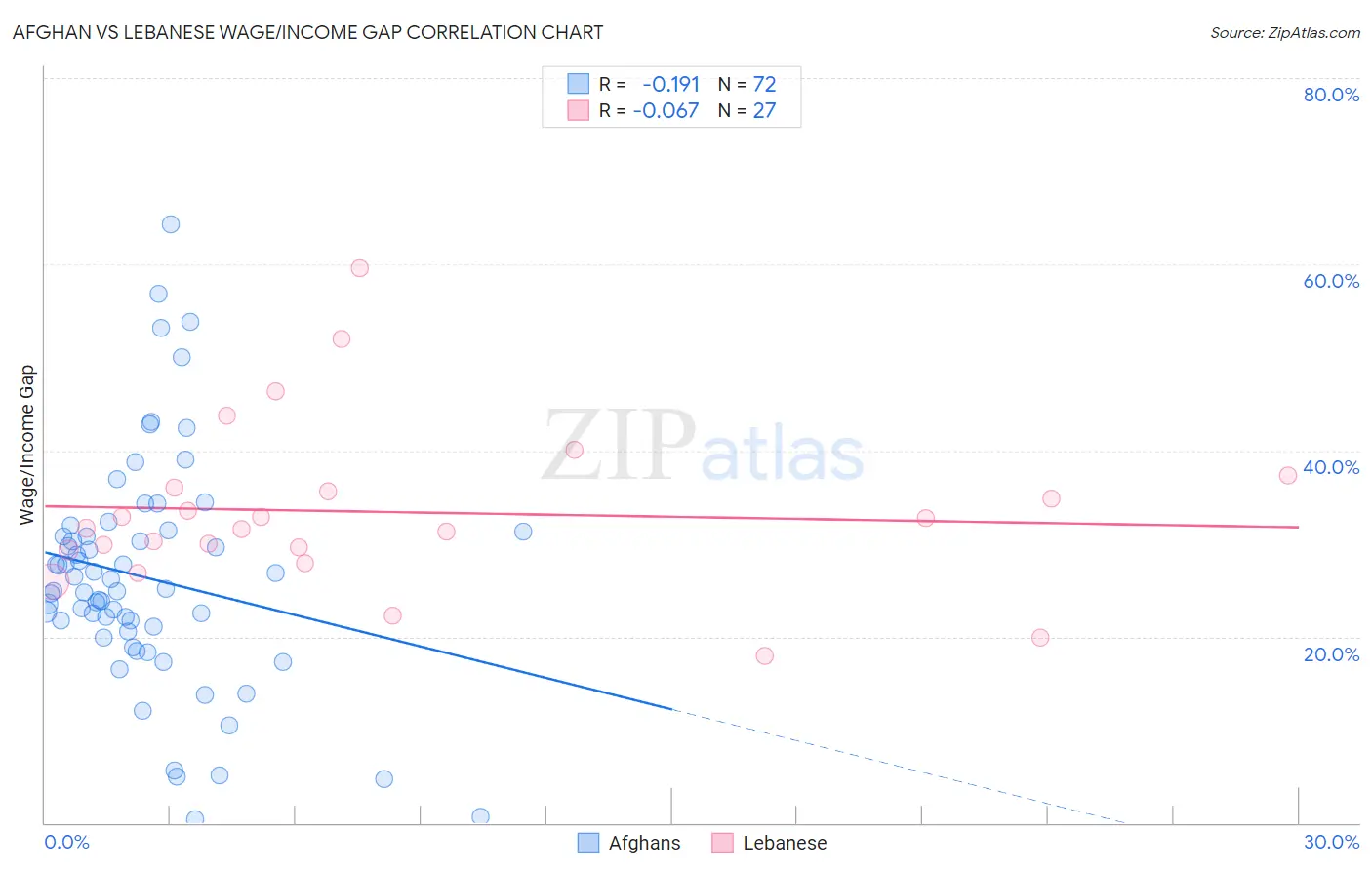 Afghan vs Lebanese Wage/Income Gap