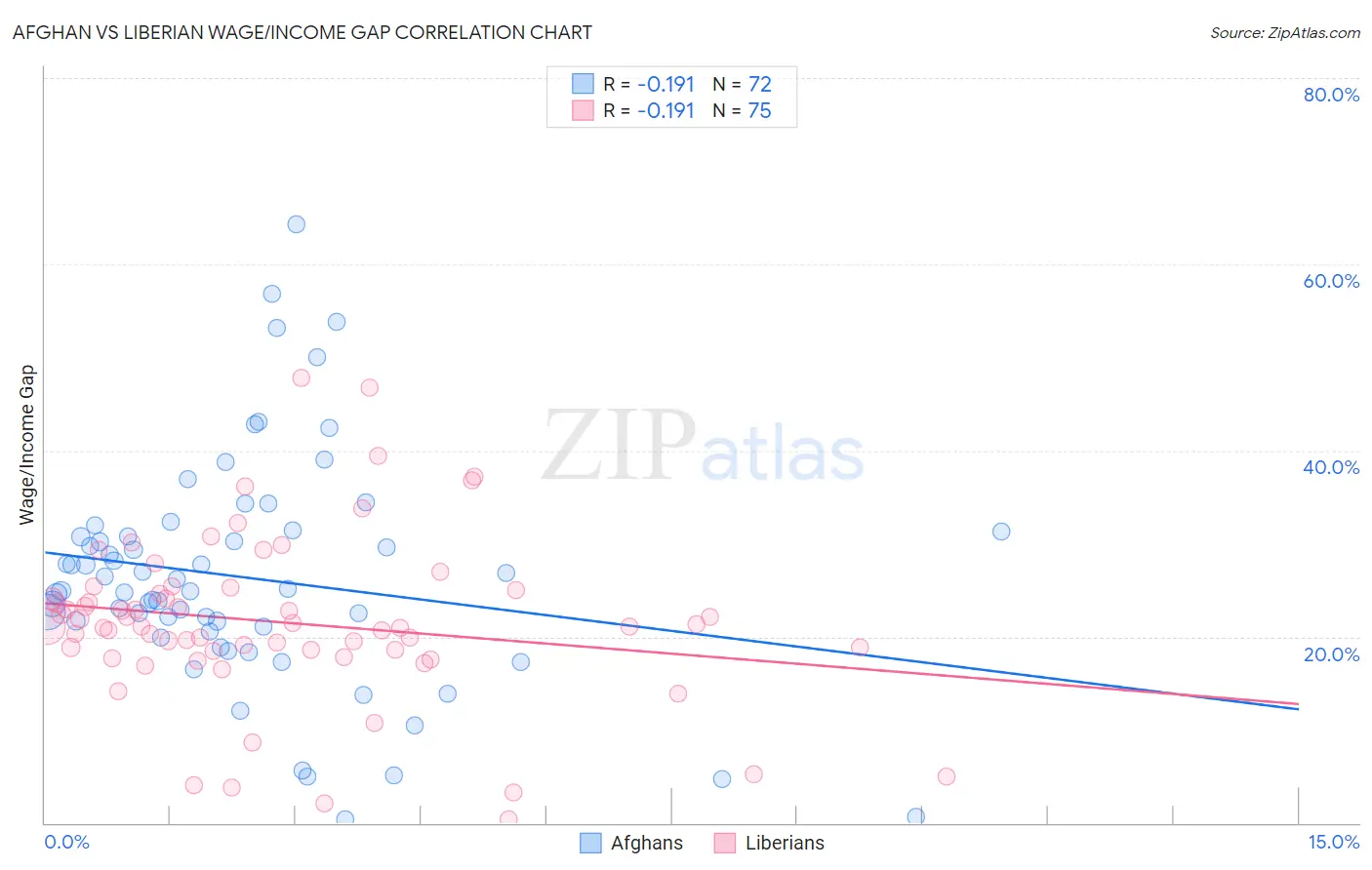 Afghan vs Liberian Wage/Income Gap