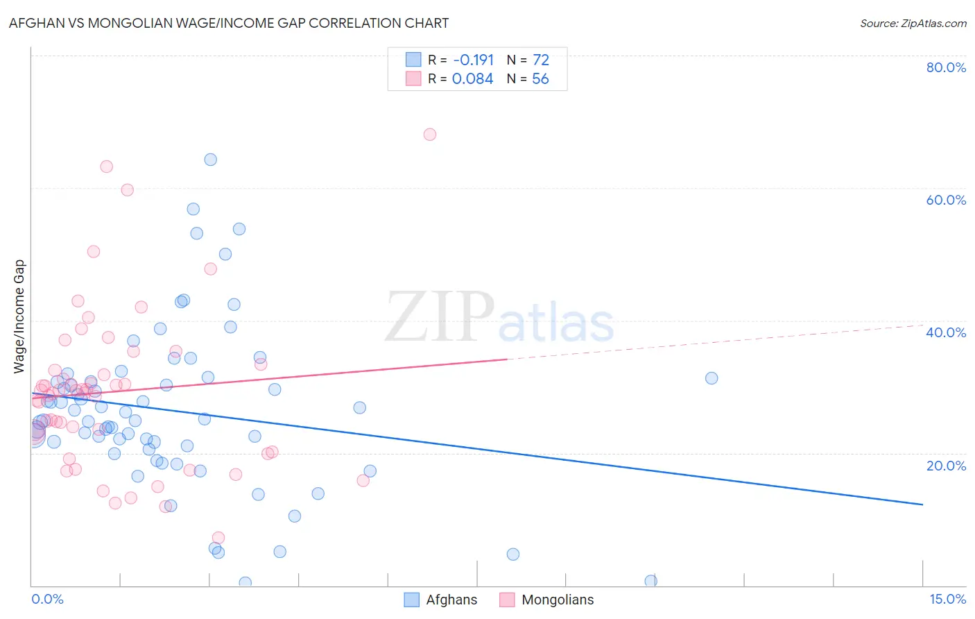 Afghan vs Mongolian Wage/Income Gap