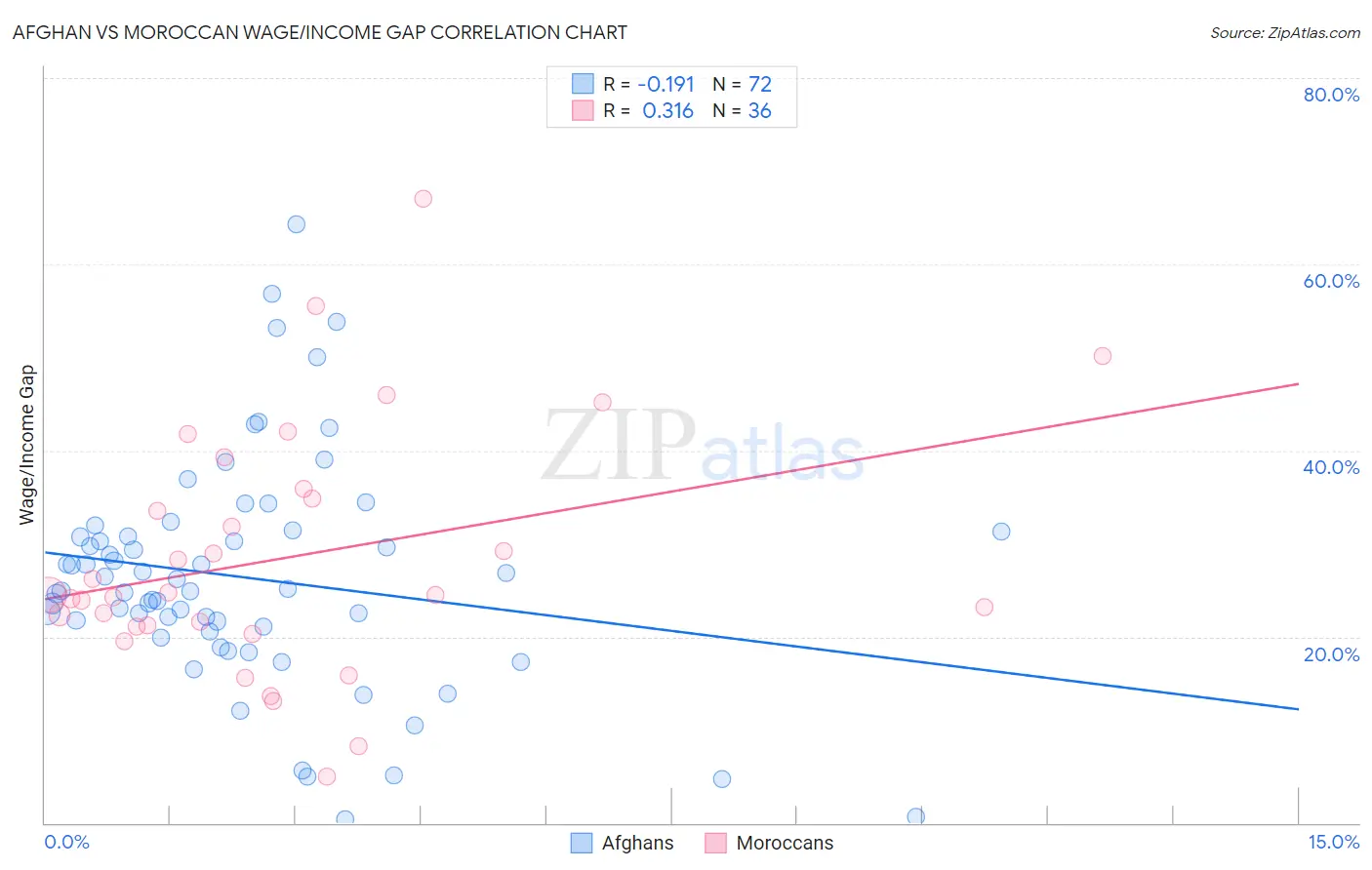 Afghan vs Moroccan Wage/Income Gap