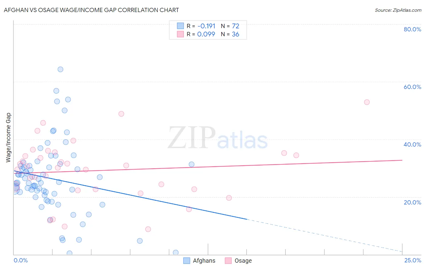 Afghan vs Osage Wage/Income Gap
