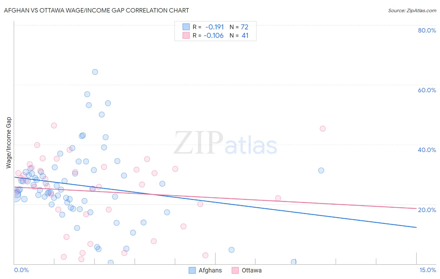 Afghan vs Ottawa Wage/Income Gap