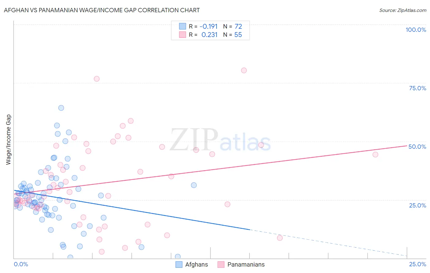 Afghan vs Panamanian Wage/Income Gap