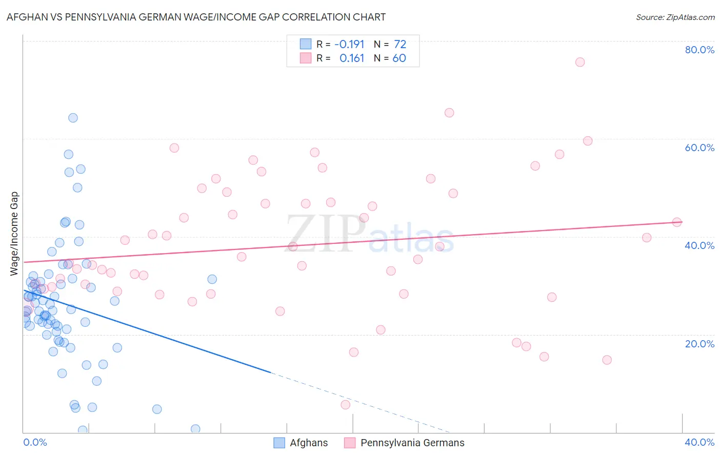 Afghan vs Pennsylvania German Wage/Income Gap