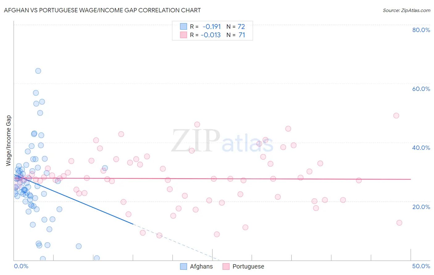 Afghan vs Portuguese Wage/Income Gap
