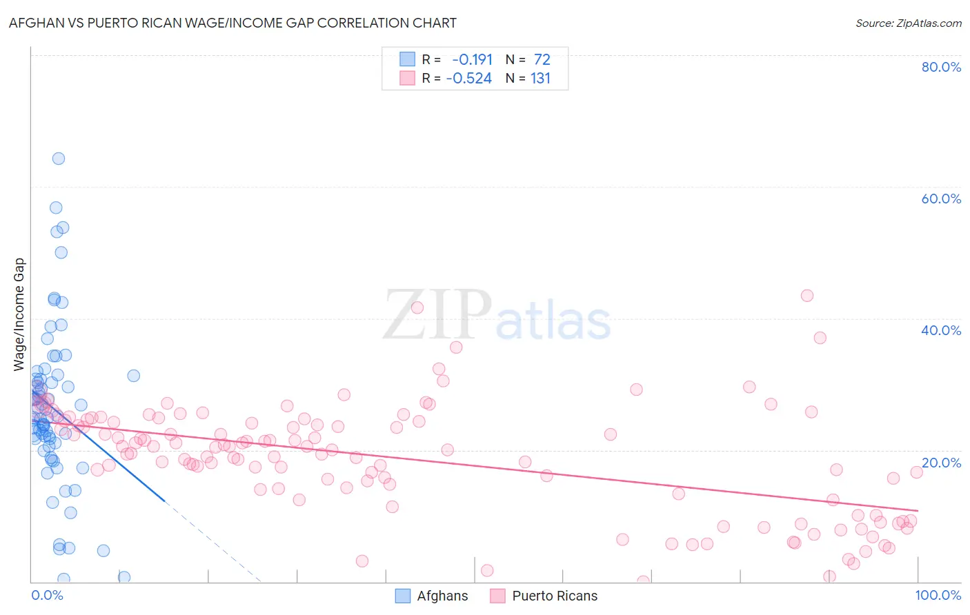 Afghan vs Puerto Rican Wage/Income Gap