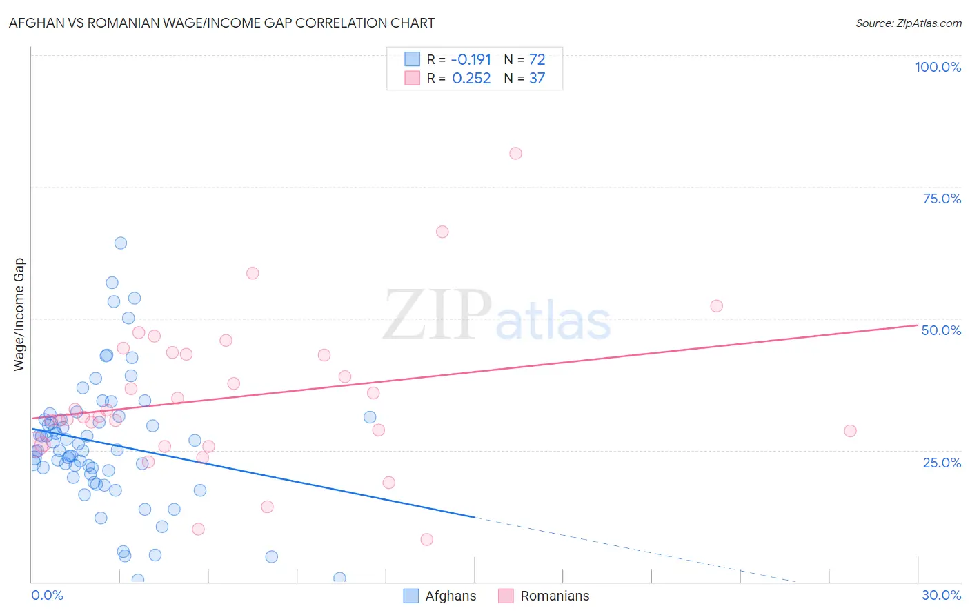 Afghan vs Romanian Wage/Income Gap