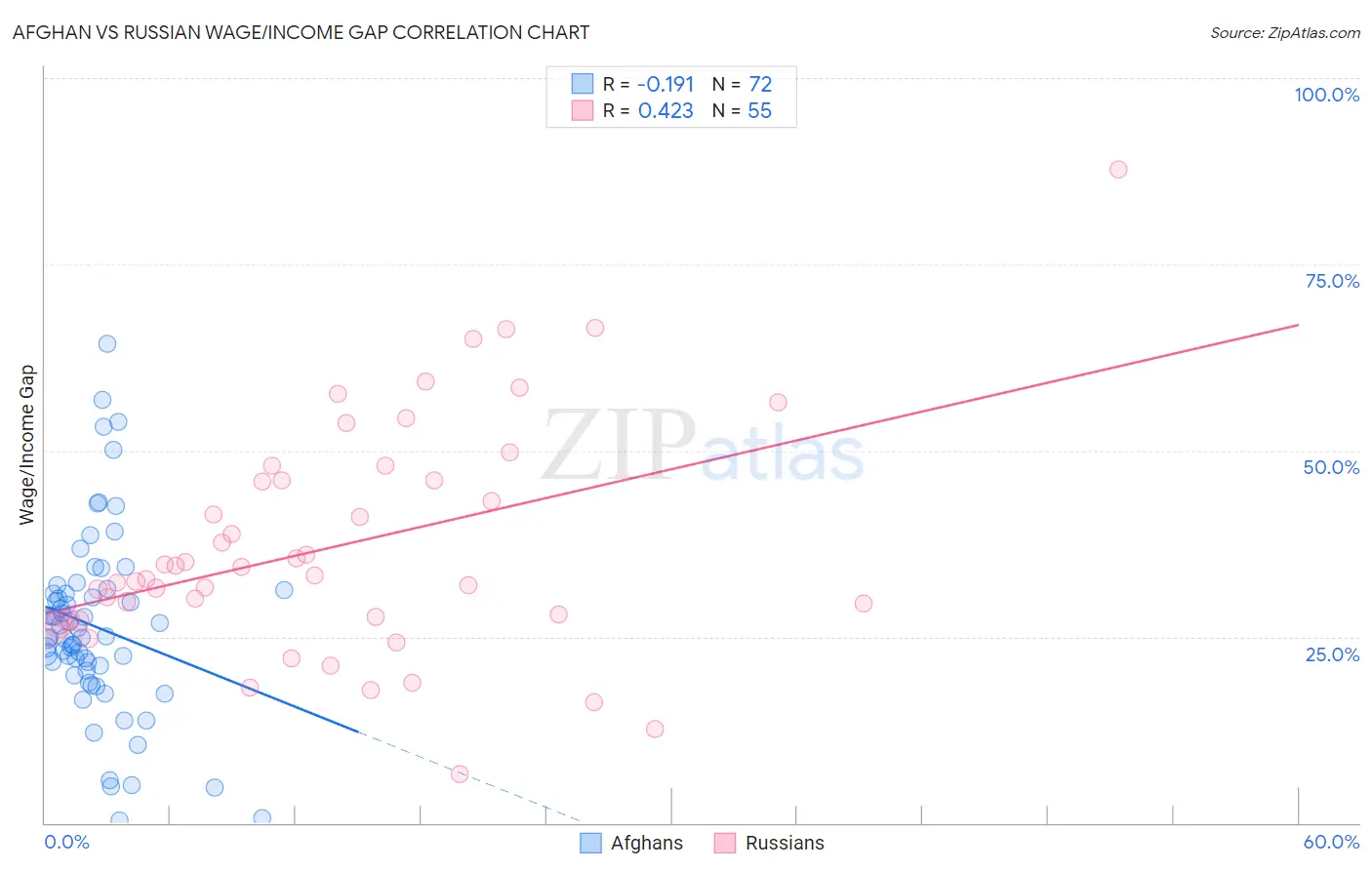Afghan vs Russian Wage/Income Gap